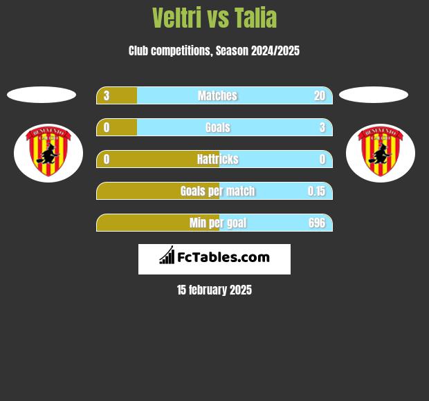 Veltri vs Talia h2h player stats