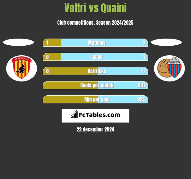 Veltri vs Quaini h2h player stats