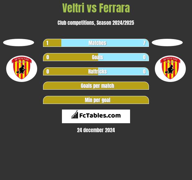 Veltri vs Ferrara h2h player stats