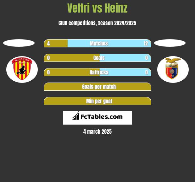 Veltri vs Heinz h2h player stats