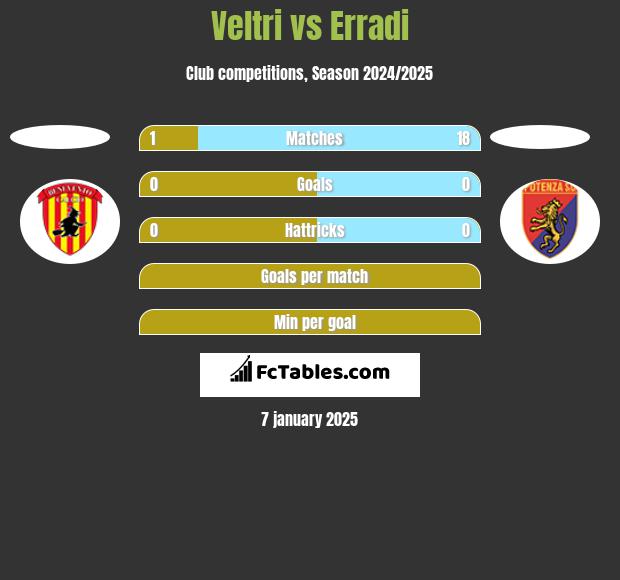 Veltri vs Erradi h2h player stats