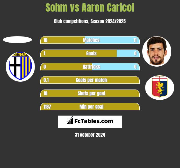 Sohm vs Aaron Caricol h2h player stats