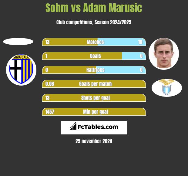 Sohm vs Adam Marusic h2h player stats