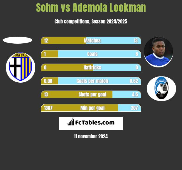 Sohm vs Ademola Lookman h2h player stats