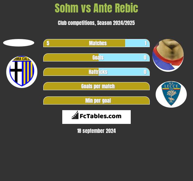 Sohm vs Ante Rebic h2h player stats