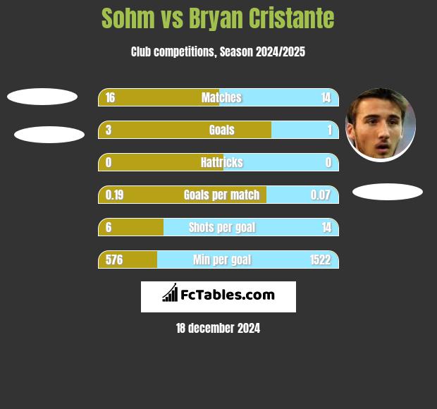 Sohm vs Bryan Cristante h2h player stats