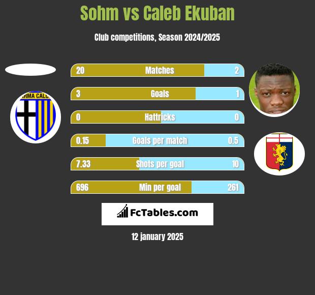 Sohm vs Caleb Ekuban h2h player stats