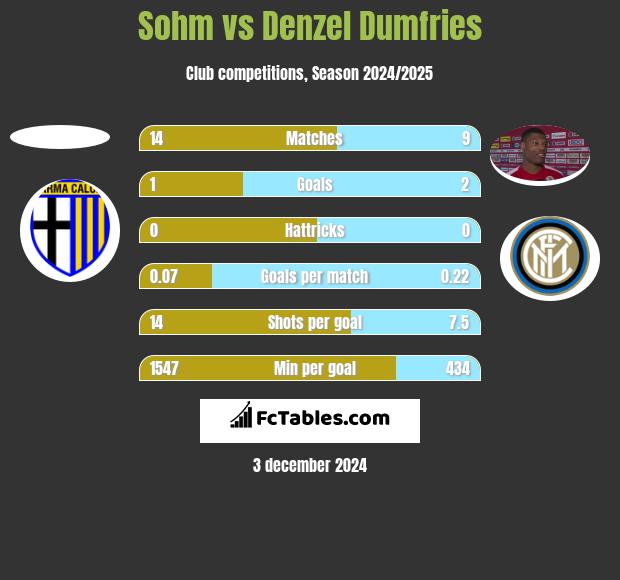 Sohm vs Denzel Dumfries h2h player stats