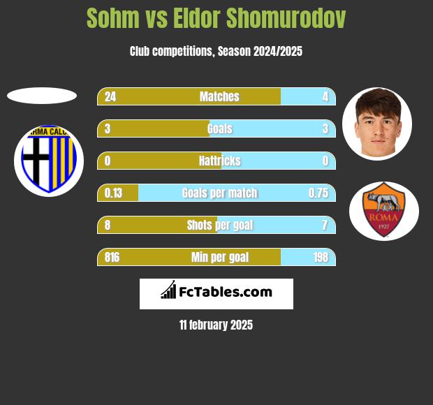 Sohm vs Eldor Shomurodov h2h player stats