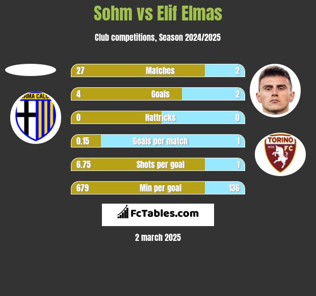 Sohm vs Elif Elmas h2h player stats