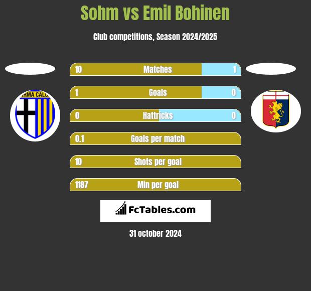 Sohm vs Emil Bohinen h2h player stats