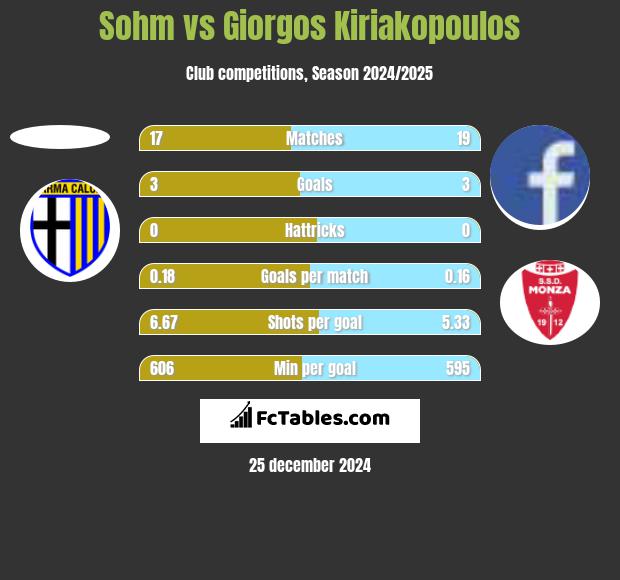 Sohm vs Giorgos Kiriakopoulos h2h player stats