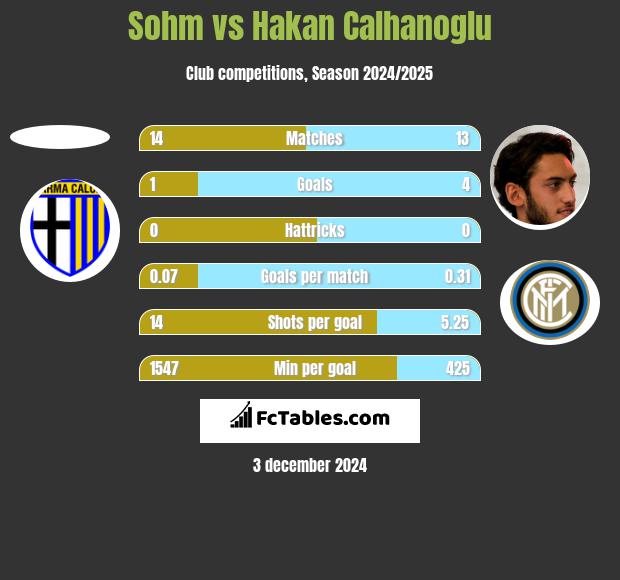 Sohm vs Hakan Calhanoglu h2h player stats