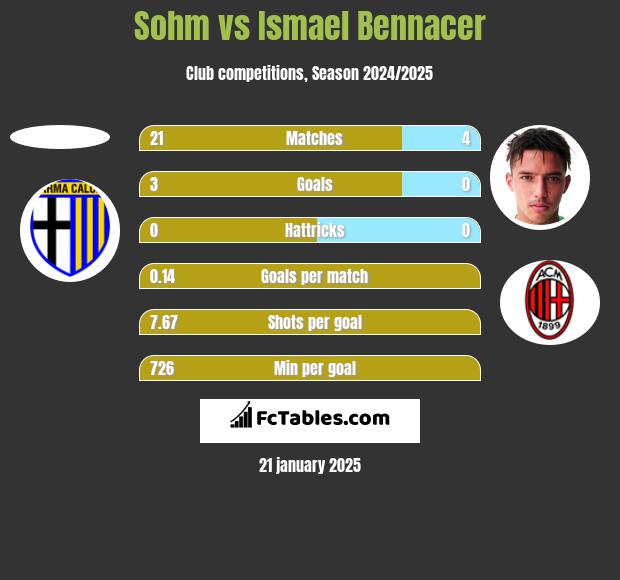 Sohm vs Ismael Bennacer h2h player stats