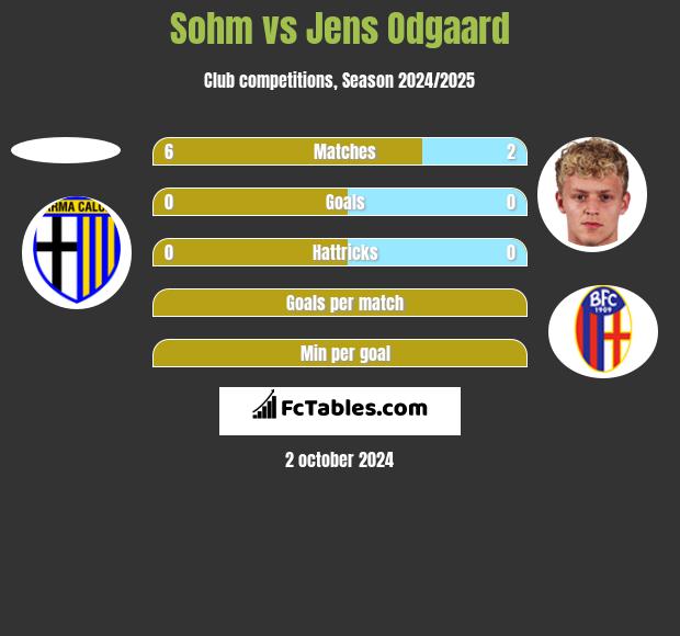 Sohm vs Jens Odgaard h2h player stats