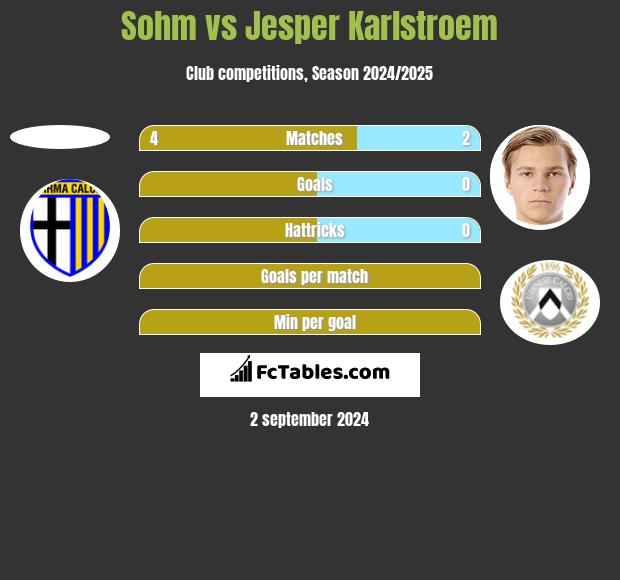 Sohm vs Jesper Karlstroem h2h player stats