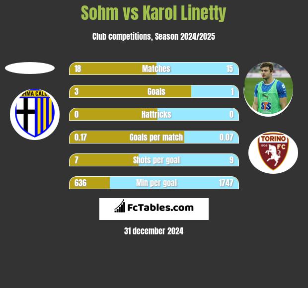 Sohm vs Karol Linetty h2h player stats