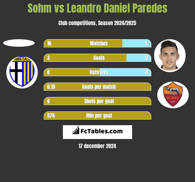 Sohm vs Leandro Daniel Paredes h2h player stats