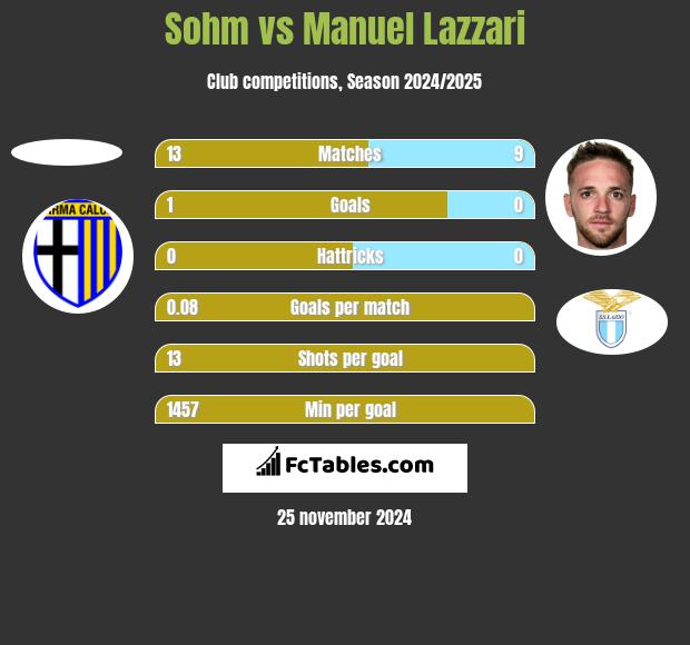 Sohm vs Manuel Lazzari h2h player stats