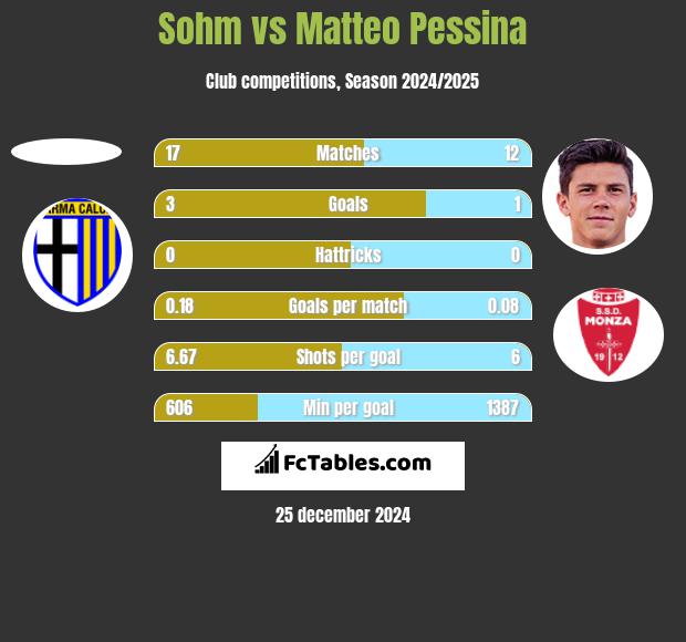 Sohm vs Matteo Pessina h2h player stats