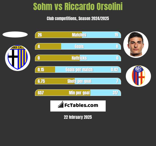 Sohm vs Riccardo Orsolini h2h player stats