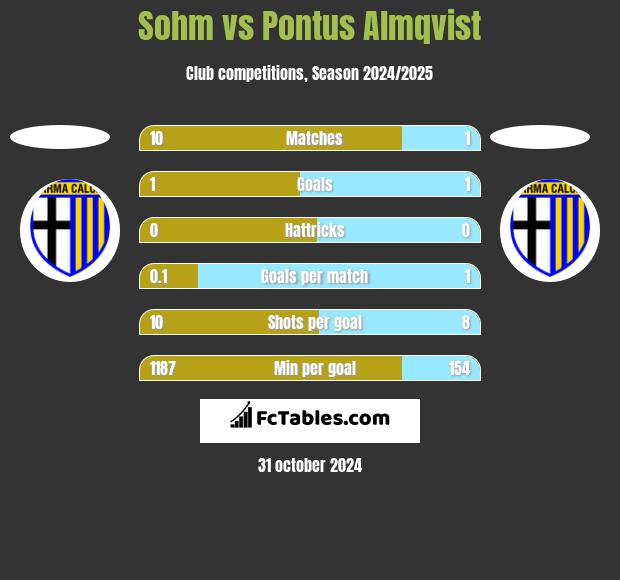 Sohm vs Pontus Almqvist h2h player stats