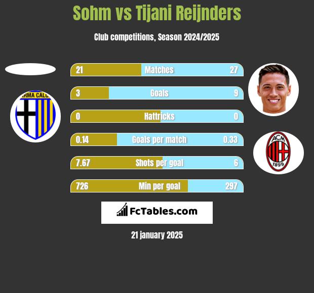 Sohm vs Tijani Reijnders h2h player stats