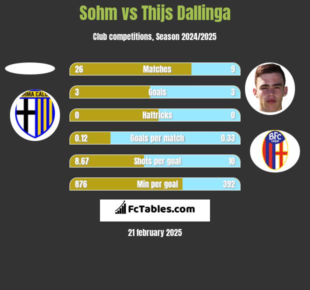 Sohm vs Thijs Dallinga h2h player stats