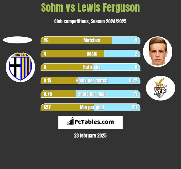 Sohm vs Lewis Ferguson h2h player stats