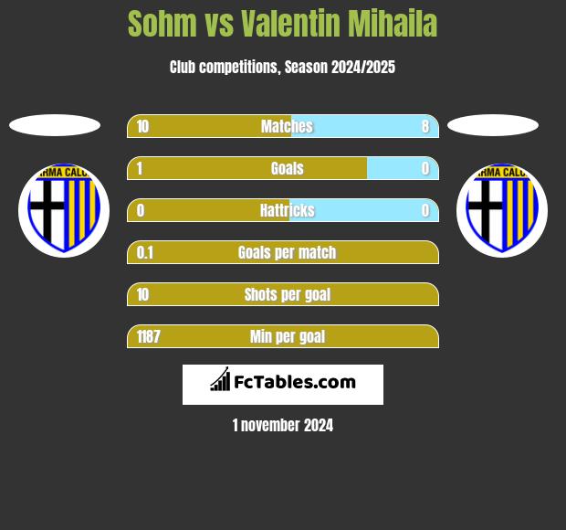 Sohm vs Valentin Mihaila h2h player stats