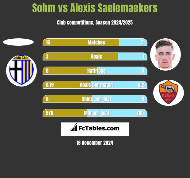 Sohm vs Alexis Saelemaekers h2h player stats