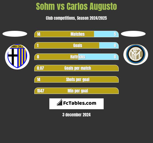 Sohm vs Carlos Augusto h2h player stats