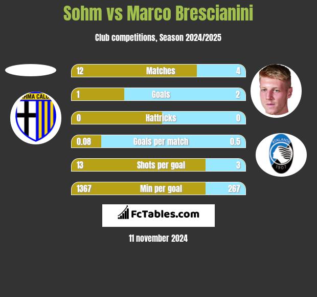 Sohm vs Marco Brescianini h2h player stats