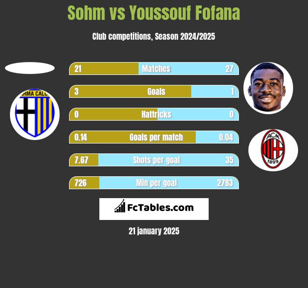 Sohm vs Youssouf Fofana h2h player stats