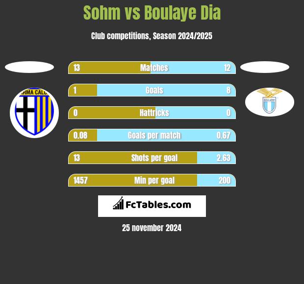 Sohm vs Boulaye Dia h2h player stats