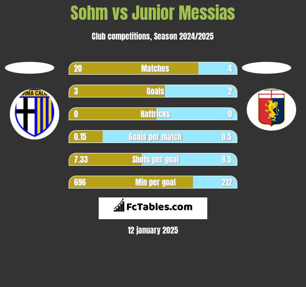 Sohm vs Junior Messias h2h player stats