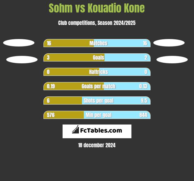 Sohm vs Kouadio Kone h2h player stats