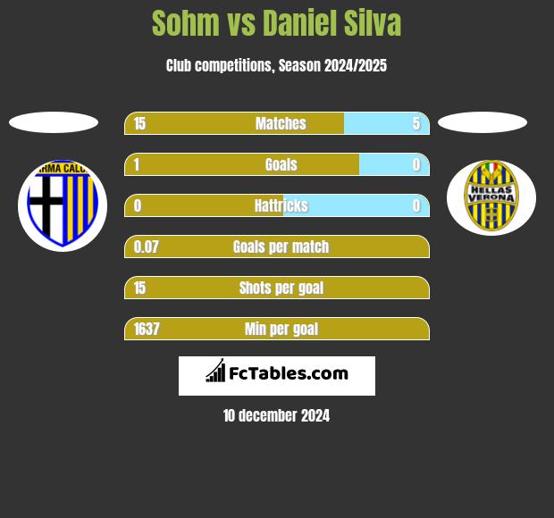 Sohm vs Daniel Silva h2h player stats