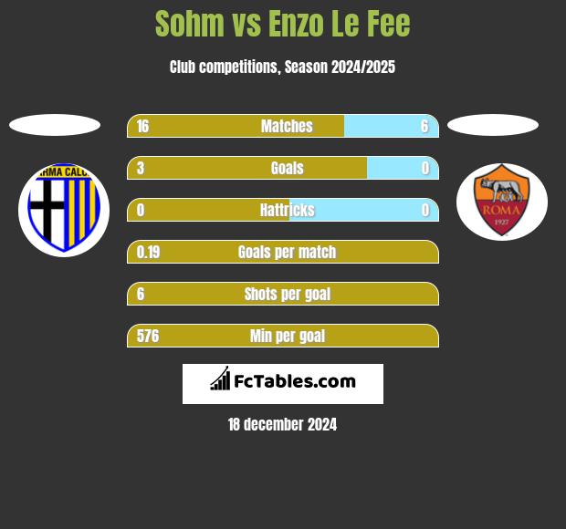 Sohm vs Enzo Le Fee h2h player stats