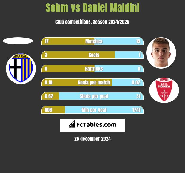 Sohm vs Daniel Maldini h2h player stats