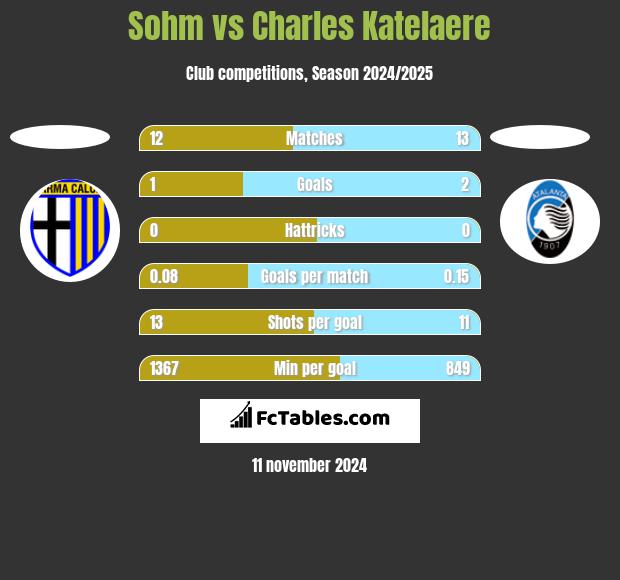 Sohm vs Charles Katelaere h2h player stats