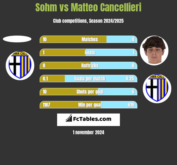 Sohm vs Matteo Cancellieri h2h player stats