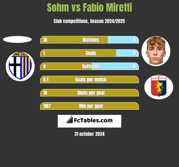 Sohm vs Fabio Miretti h2h player stats