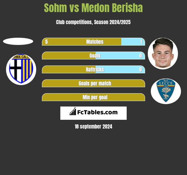 Sohm vs Medon Berisha h2h player stats