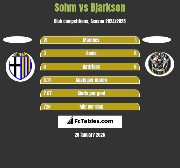 Sohm vs Bjarkson h2h player stats