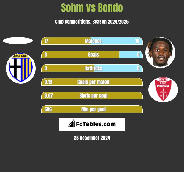 Sohm vs Bondo h2h player stats