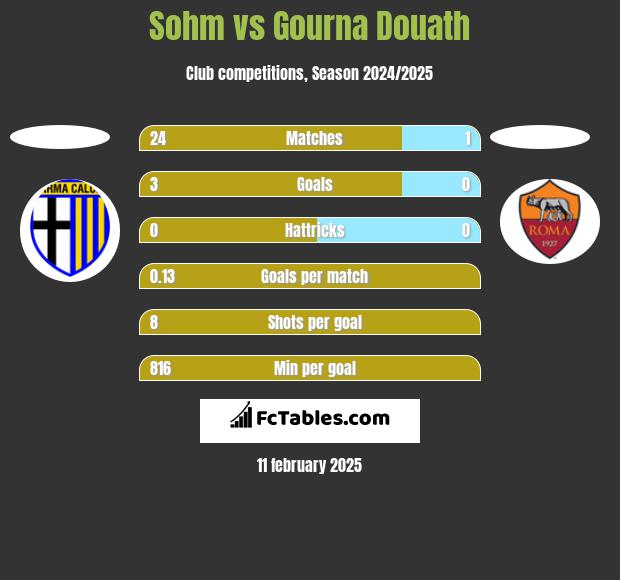 Sohm vs Gourna Douath h2h player stats