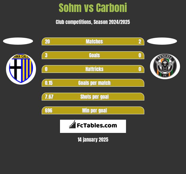 Sohm vs Carboni h2h player stats