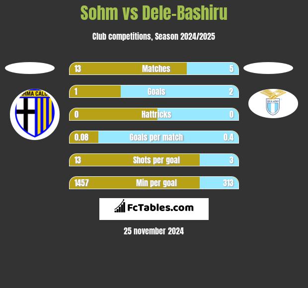 Sohm vs Dele-Bashiru h2h player stats