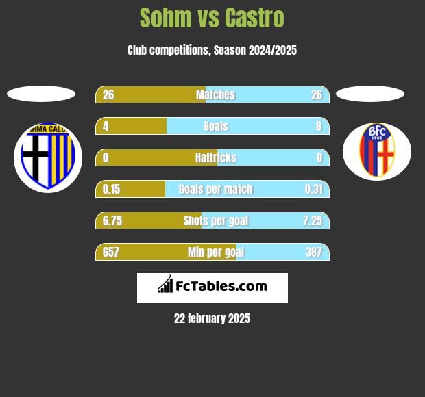 Sohm vs Castro h2h player stats